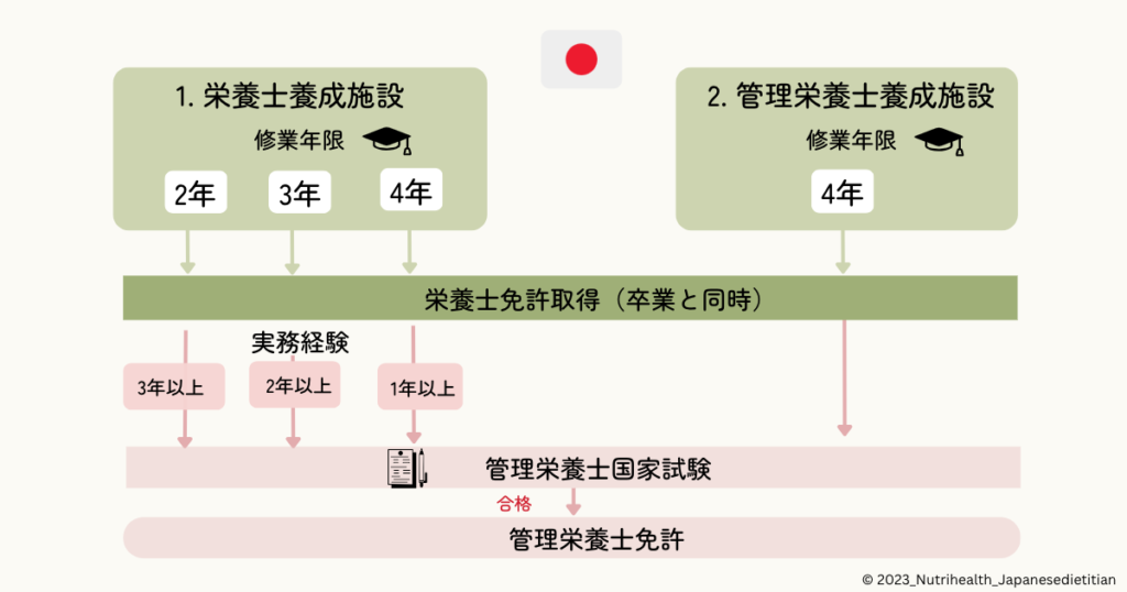 日本の管理栄養士・栄養士養成校での資格取得