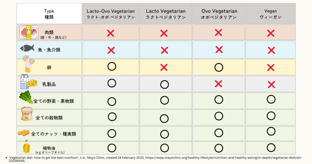 オーストラリア栄養士_ベジタリアン・ヴィーガンダイエットの種類やリスク