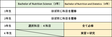 ウーロンゴン大学Nutrition Science 管理栄養士