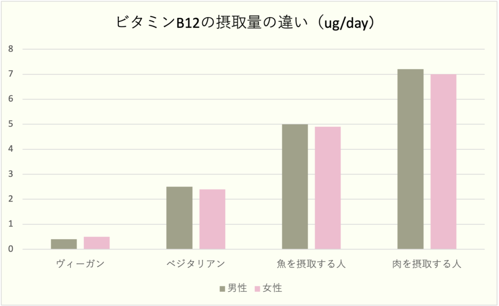 ベジタリアン・ヴィーガンダイエットのメリットデメリット_健康リスク＿ビタミンB12鉄分不足
