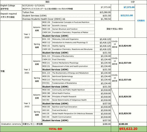 オーストラリア留学３年でかかった費用-Nutrition Science