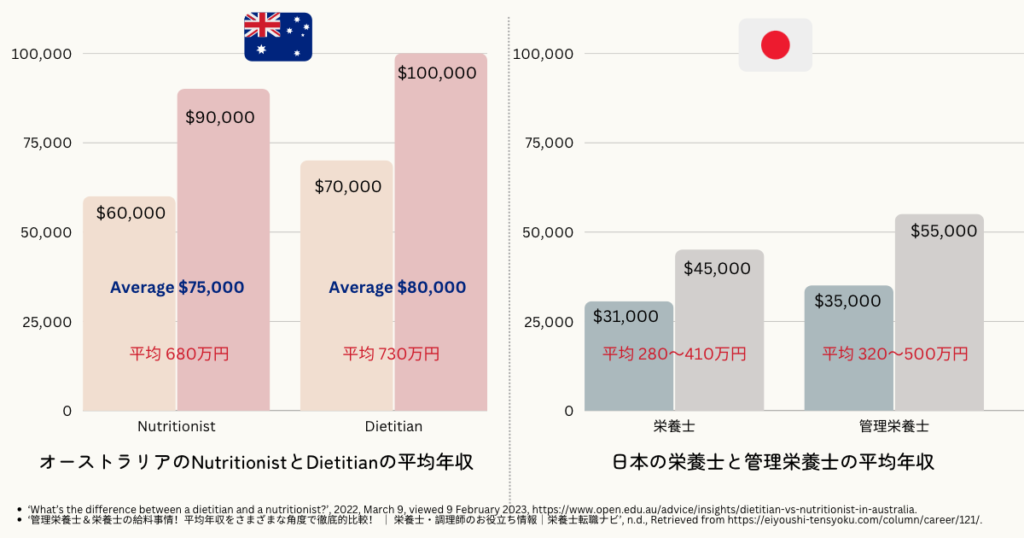 オーストラリアと日本の栄養士・管理栄養士の平均年収の比較