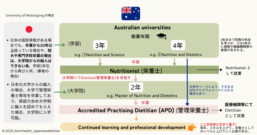 オーストラリアのNutritionist (栄養士)・Accredited Practising Dietitian (APD) (管理栄養士)になるには