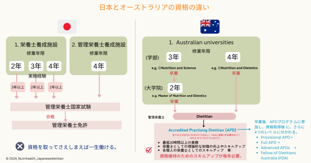 図4:日本とオーストラリアの栄養士資格取得後の違い