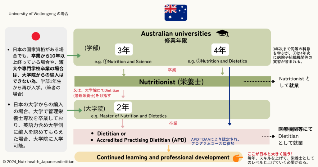 図2:オーストラリアのNutritionist (栄養士)・Accredited Practising Dietitian (APD) (管理栄養士)になるには